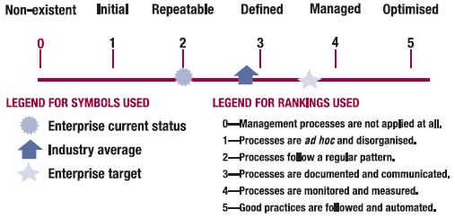 COBIT Maturity Model