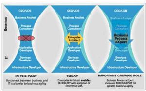Modelo SAP de Evolución del BPX