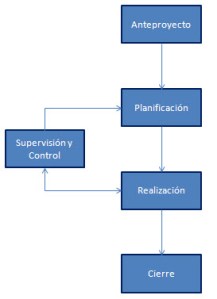 Diagrama Proyecto Diagrama de las Fases de un Proyectos