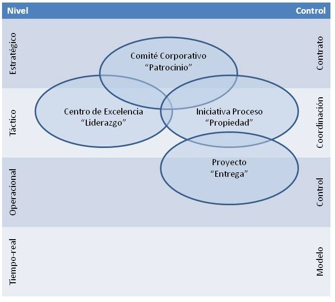 Superimposición de los Circulos en los Niveles Organizacionales