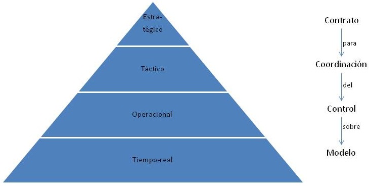 Niveles de la Organización