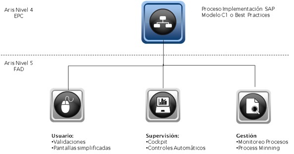 Metodología para la Latinización