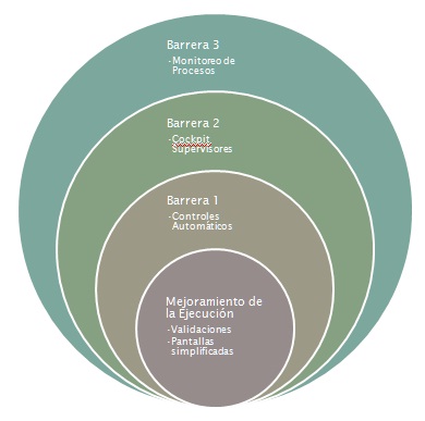 Capas de Control en SAP