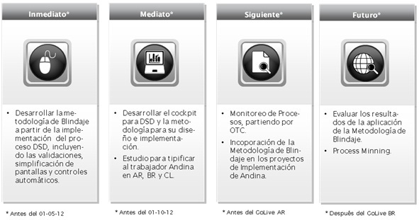 Etapas para la Implementación