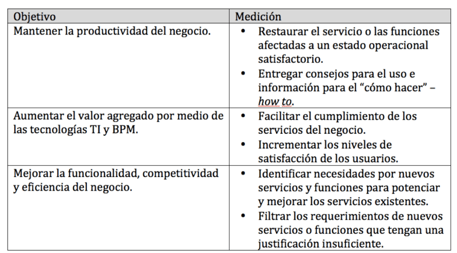 Ejemplo de Indicadores de Performance para el Soporte Funcional