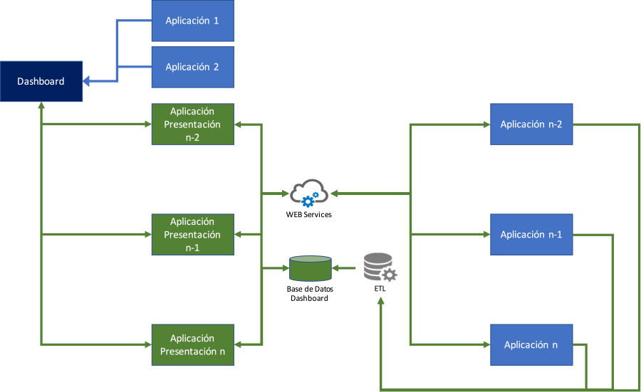 Dashboard Supervisor 7