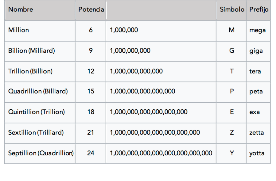 Big data Potencias 10