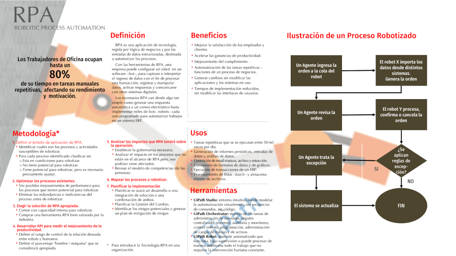 RPA - infografía